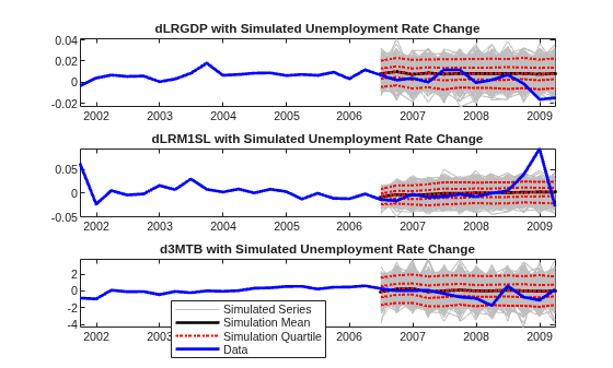 Figure contains 3 axes objects. Axes object 1 with title dLRGDP with Simulated Unemployment Rate Change contains 1007 objects of type line. Axes object 2 with title dLRM1SL with Simulated Unemployment Rate Change contains 1007 objects of type line. Axes object 3 with title d3MTB with Simulated Unemployment Rate Change contains 1007 objects of type line. These objects represent Simulated Series, Simulation Mean, Simulation Quartile, Data.