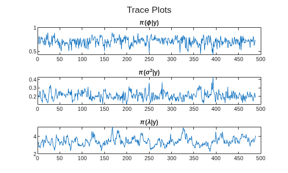Figure contains 3 axes objects. Axes object 1 with title pi ( phi |y) contains an object of type line. Axes object 2 with title pi ( sigma Squared baseline |y) contains an object of type line. Axes object 3 with title pi ( lambda |y) contains an object of type line.