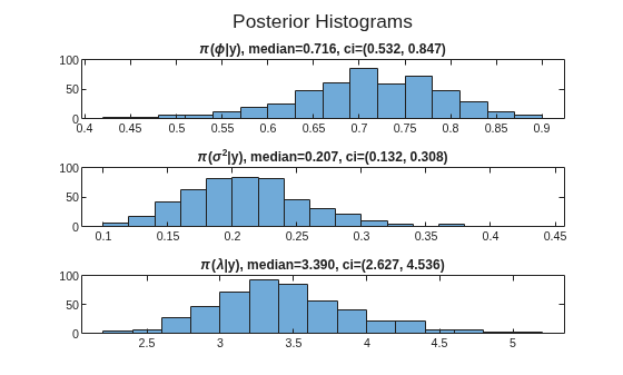 Figure contains 3 axes objects. Axes object 1 with title pi ( phi |y), median= 0 . 716 , ci=( 0 . 532 , 0 . 847 ) contains an object of type histogram. Axes object 2 with title pi ( sigma Squared baseline |y), median= 0 . 207 , ci=( 0 . 132 , 0 . 308 ) contains an object of type histogram. Axes object 3 with title pi ( lambda |y), median= 3 . 390 , ci=( 2 . 627 , 4 . 536 ) contains an object of type histogram.