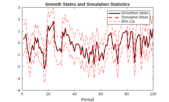 Figure contains an axes object. The axes object with title Smooth States and Simulation Statistics, xlabel Period contains 4 objects of type line. These objects represent Smoothed states, Simulation Mean, 95% CIs.