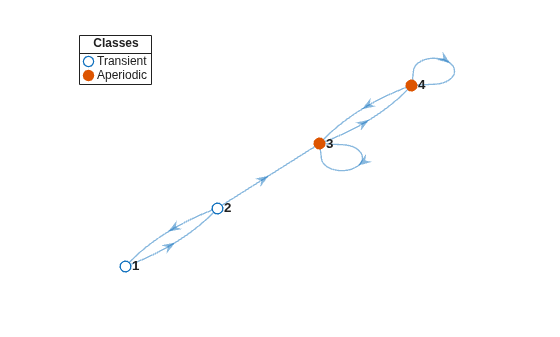 Figure contains an axes object. The axes object contains 3 objects of type graphplot, line. One or more of the lines displays its values using only markers These objects represent Transient, Aperiodic.