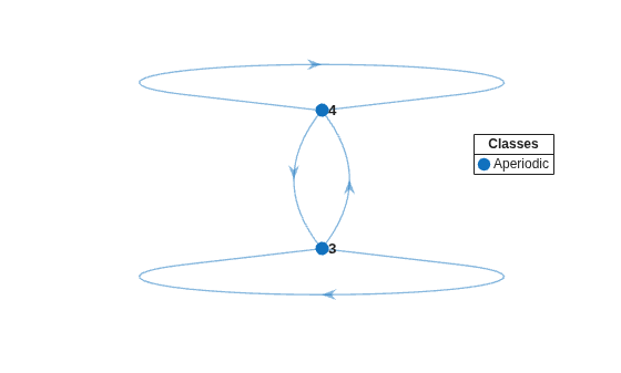 Figure contains an axes object. The axes object contains 2 objects of type graphplot, line. One or more of the lines displays its values using only markers This object represents Aperiodic.