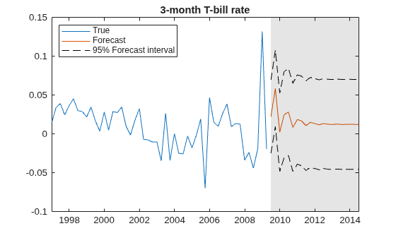 Figure contains an axes object. The axes object with title 3-month T-bill rate contains 5 objects of type line, patch. These objects represent True, Forecast, 95% Forecast interval.