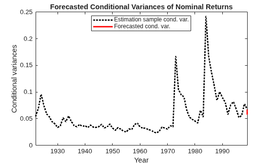 Figure contains an axes object. The axes object with title Forecasted Conditional Variances of Nominal Returns, xlabel Year, ylabel Conditional variances contains 2 objects of type line. These objects represent Estimation sample cond. var., Forecasted cond. var..