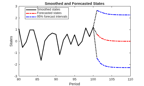 Figure contains an axes object. The axes object with title Smoothed and Forecasted States, xlabel Period, ylabel States contains 7 objects of type line. These objects represent Smoothed states, Forecasted states, 95% forecast intervals.