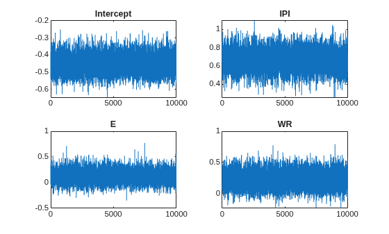 Figure contains 4 axes objects. Axes object 1 with title Intercept contains an object of type line. Axes object 2 with title IPI contains an object of type line. Axes object 3 with title E contains an object of type line. Axes object 4 with title WR contains an object of type line.