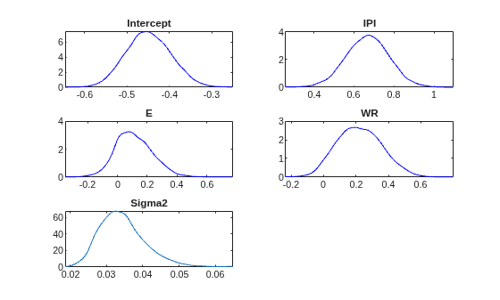 Figure contains 5 axes objects. Axes object 1 with title Intercept contains an object of type line. Axes object 2 with title IPI contains an object of type line. Axes object 3 with title E contains an object of type line. Axes object 4 with title WR contains an object of type line. Axes object 5 with title Sigma2 contains an object of type line.