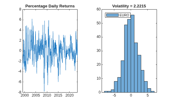 Figure contains 2 axes objects. Axes object 1 with title Percentage Daily Returns contains an object of type line. Axes object 2 with title Volatility = 2.2215 contains an object of type histogram. This object represents EURO.