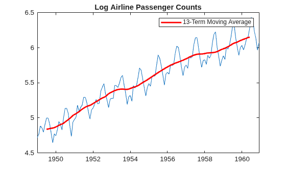 Figure contains an axes object. The axes object with title Log Airline Passenger Counts contains 2 objects of type line. This object represents 13-Term Moving Average.