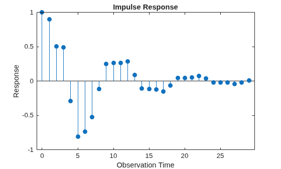 Figure contains an axes object. The axes object with title Impulse Response, xlabel Observation Time, ylabel Response contains an object of type stem.