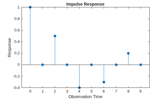 Figure contains an axes object. The axes object with title Impulse Response, xlabel Observation Time, ylabel Response contains an object of type stem.