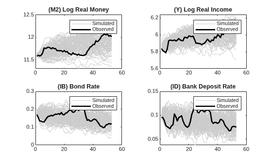 Figure contains 4 axes objects. Axes object 1 with title (M2) Log Real Money contains 101 objects of type line. These objects represent Simulated, Observed. Axes object 2 with title (Y) Log Real Income contains 101 objects of type line. These objects represent Simulated, Observed. Axes object 3 with title (IB) Bond Rate contains 101 objects of type line. These objects represent Simulated, Observed. Axes object 4 with title (ID) Bank Deposit Rate contains 101 objects of type line. These objects represent Simulated, Observed.