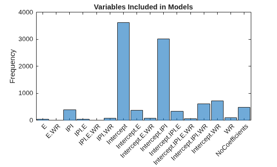 Figure contains an axes object. The axes object with title Variables Included in Models, ylabel Frequency contains an object of type categoricalhistogram.
