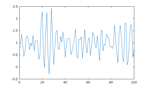 Figure contains an axes object. The axes object contains an object of type line.