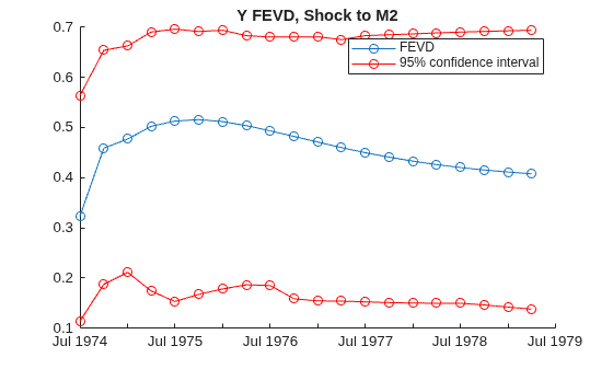 Figure contains an axes object. The axes object with title Y FEVD, Shock to M2 contains 3 objects of type line. These objects represent FEVD, 95% confidence interval.