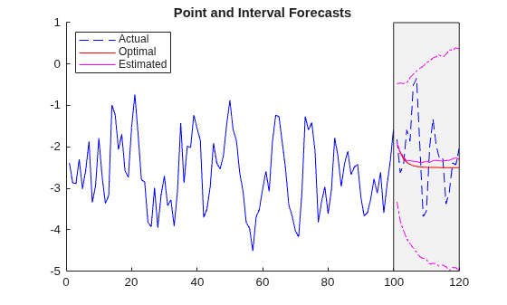 Figure contains an axes object. The axes object with title Point and Interval Forecasts contains 7 objects of type line, patch. These objects represent Actual, Optimal, Estimated.