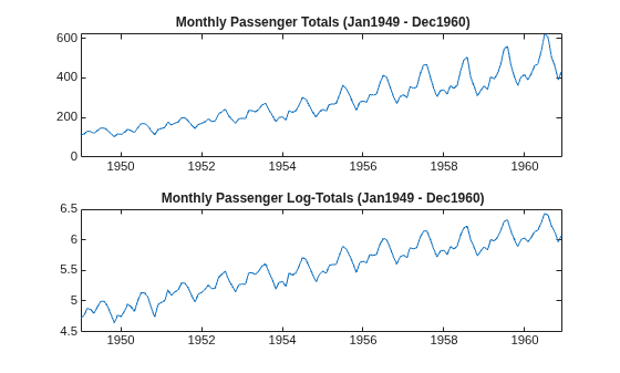 Figure contains 2 axes objects. Axes object 1 with title Monthly Passenger Totals (Jan 1949 - Dec 1960 ) contains an object of type line. Axes object 2 with title Monthly Passenger Log-Totals (Jan 1949 - Dec 1960 ) contains an object of type line.