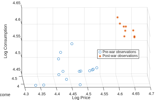 Figure contains an axes object. The axes object with xlabel Log Price, ylabel Log Income contains 2 objects of type scatter. These objects represent Pre-war observations, Post-war observations.