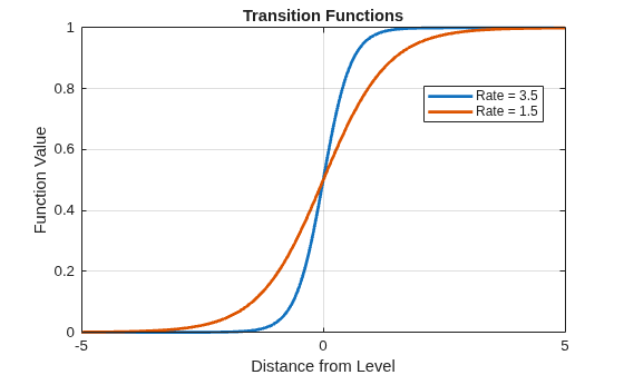 Figure contains an axes object. The axes object with title Transition Functions, xlabel Distance from Level, ylabel Function Value contains 2 objects of type line. These objects represent Rate = 3.5, Rate = 1.5.