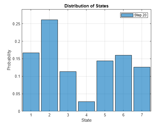 Figure contains an axes object. The axes object with title Distribution of States, xlabel State, ylabel Probability contains an object of type categoricalhistogram. This object represents Step 20.