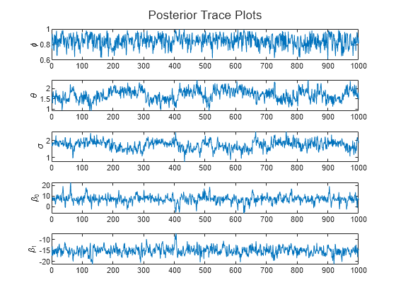 Figure contains 5 axes objects. Axes object 1 with ylabel \phi contains an object of type line. Axes object 2 with ylabel \theta contains an object of type line. Axes object 3 with ylabel \sigma contains an object of type line. Axes object 4 with ylabel \beta_0 contains an object of type line. Axes object 5 with ylabel \beta_1 contains an object of type line.