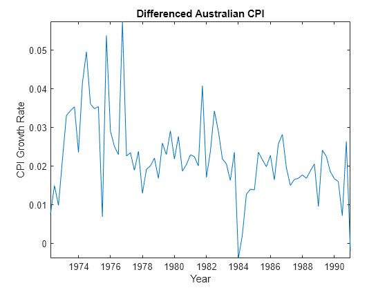 Figure contains an axes object. The axes object with title Differenced Australian CPI, xlabel Year, ylabel CPI Growth Rate contains an object of type line.