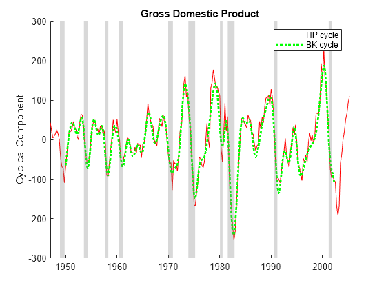 Figure contains an axes object. The axes object with title Gross Domestic Product, ylabel Cyclical Component contains 12 objects of type line, patch. These objects represent HP cycle, BK cycle.