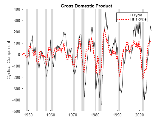 Figure contains an axes object. The axes object with title Gross Domestic Product, ylabel Cyclical Component contains 12 objects of type line, patch. These objects represent H cycle, HP1 cycle.