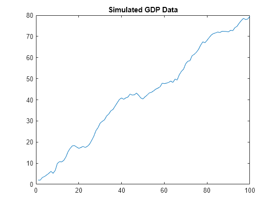 Figure contains an axes object. The axes object with title Simulated GDP Data contains an object of type line.