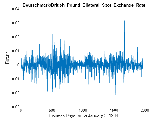 Figure contains an axes object. The axes object with title blank Deutschmark/British Pound Bilateral Spot Exchange Rate, xlabel Business Days Since January 3, 1984, ylabel Return contains an object of type line.