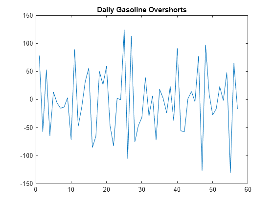 Figure contains an axes object. The axes object with title Daily Gasoline Overshorts contains an object of type line.