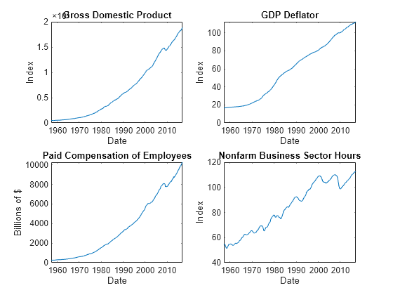 Figure contains 4 axes objects. Axes object 1 with title Gross Domestic Product, xlabel Date, ylabel Index contains an object of type line. Axes object 2 with title GDP Deflator, xlabel Date, ylabel Index contains an object of type line. Axes object 3 with title Paid Compensation of Employees, xlabel Date, ylabel Billions of $ contains an object of type line. Axes object 4 with title Nonfarm Business Sector Hours, xlabel Date, ylabel Index contains an object of type line.