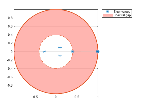 Figure contains an axes object. The axes object contains 5 objects of type line, patch. One or more of the lines displays its values using only markers These objects represent Spectral gap, Eigenvalues.