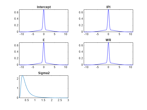 Figure contains 5 axes objects. Axes object 1 with title Intercept contains an object of type line. Axes object 2 with title IPI contains an object of type line. Axes object 3 with title E contains an object of type line. Axes object 4 with title WR contains an object of type line. Axes object 5 with title Sigma2 contains an object of type line.