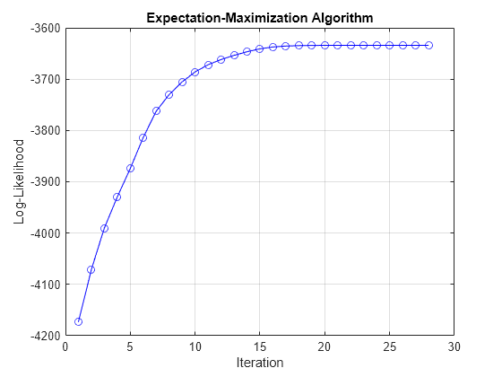 Figure contains an axes object. The axes object with title Expectation-Maximization Algorithm, xlabel Iteration, ylabel Log-Likelihood contains an object of type line.