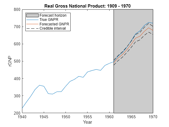 Figure contains an axes object. The axes object with title Real Gross National Product: 1909 - 1970, xlabel Year, ylabel rGNP contains 5 objects of type patch, line. These objects represent Forecast horizon, True GNPR, Forecasted GNPR, Credible interval.