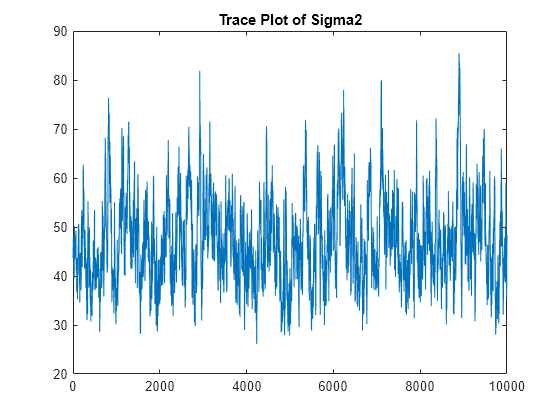 Figure contains an axes object. The axes object with title Trace Plot of Sigma2 contains an object of type line.