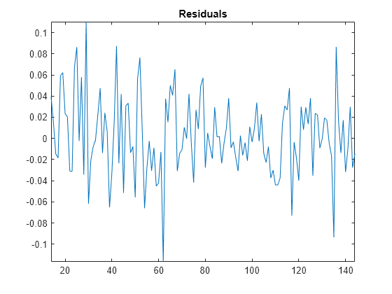 Figure contains an axes object. The axes object with title Residuals contains an object of type line.