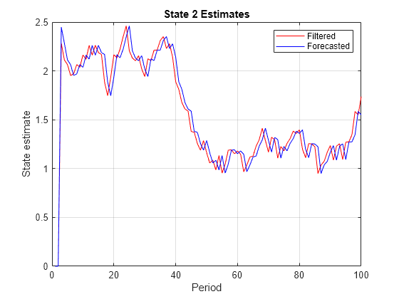 Figure contains an axes object. The axes object with title State 2 Estimates, xlabel Period, ylabel State estimate contains 2 objects of type line. These objects represent Filtered, Forecasted.