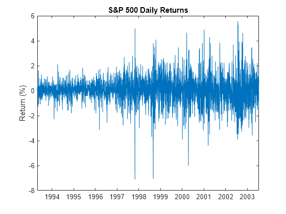 Figure contains an axes object. The axes object with title S&P 500 Daily Returns, ylabel Return (%) contains an object of type line.