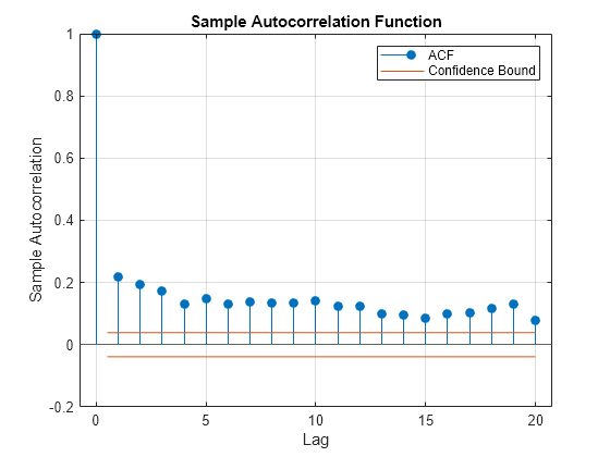 Figure contains an axes object. The axes object with title Sample Autocorrelation Function, xlabel Lag, ylabel Sample Autocorrelation contains 4 objects of type stem, line, constantline. These objects represent ACF, Confidence Bound.