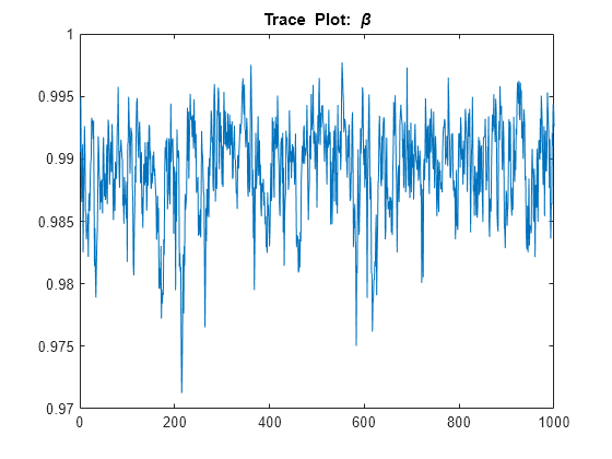 Figure contains an axes object. The axes object with title Trace Plot: blank beta contains an object of type line.