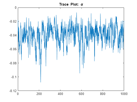 Figure contains an axes object. The axes object with title Trace Plot: blank alpha contains an object of type line.