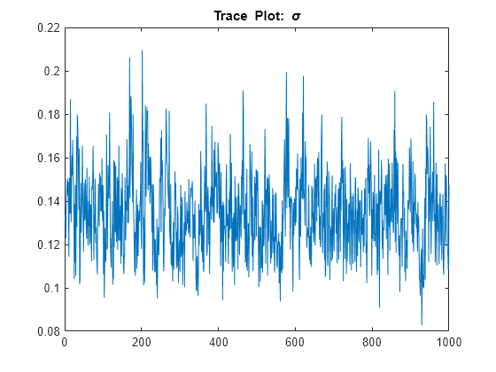 Figure contains an axes object. The axes object with title Trace Plot: blank sigma contains an object of type line.