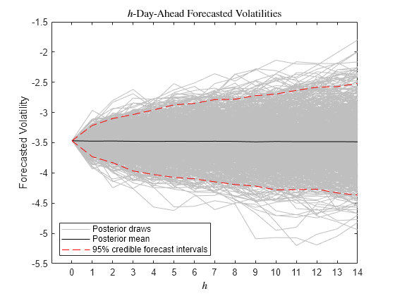 Figure contains an axes object. The axes object with title $h$-Day-Ahead Forecasted Volatilities, xlabel $h$, ylabel Forecasted Volatility contains 1003 objects of type line. These objects represent Posterior draws, Posterior mean, 95% credible forecast intervals.