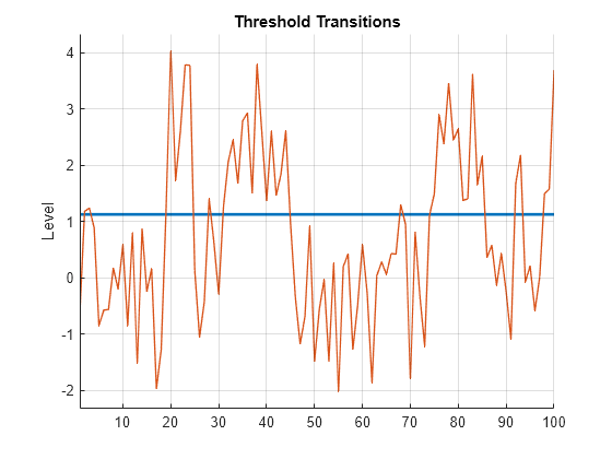 Figure contains an axes object. The axes object with title Threshold Transitions, ylabel Level contains 2 objects of type line.