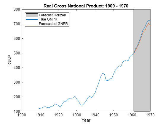 Figure contains an axes object. The axes object with title Real Gross National Product: 1909 - 1970, xlabel Year, ylabel rGNP contains 3 objects of type patch, line. These objects represent Forecast Horizon, True GNPR, Forecasted GNPR.