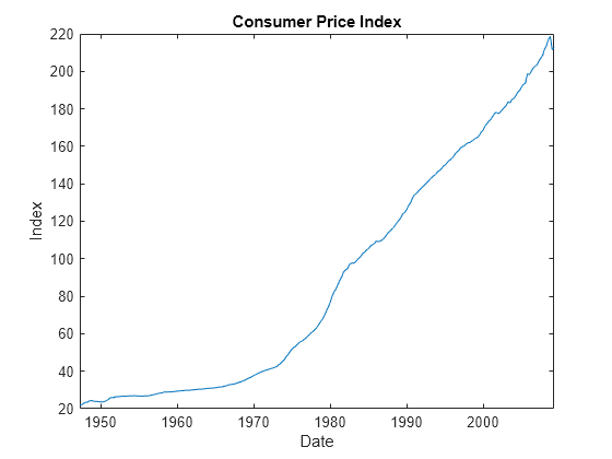 Figure contains an axes object. The axes object with title Consumer Price Index, xlabel Date, ylabel Index contains an object of type line.