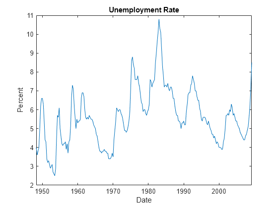 Figure contains an axes object. The axes object with title Unemployment Rate, xlabel Date, ylabel Percent contains an object of type line.