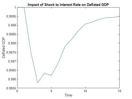 Figure contains an axes object. The axes object with title Impact of Shock to Interest Rate on Deflated GDP, xlabel Time, ylabel Deflated GDP contains an object of type line.